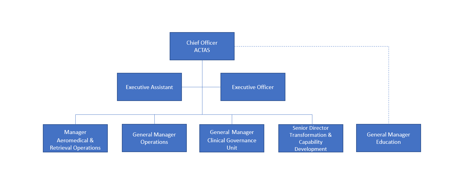 ACTAS org chart