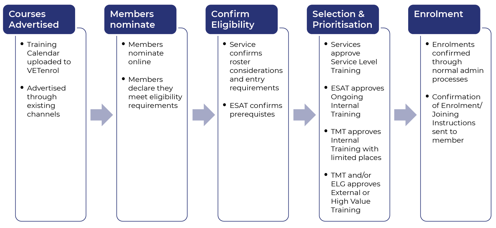 Course nomination and selection_flowchart