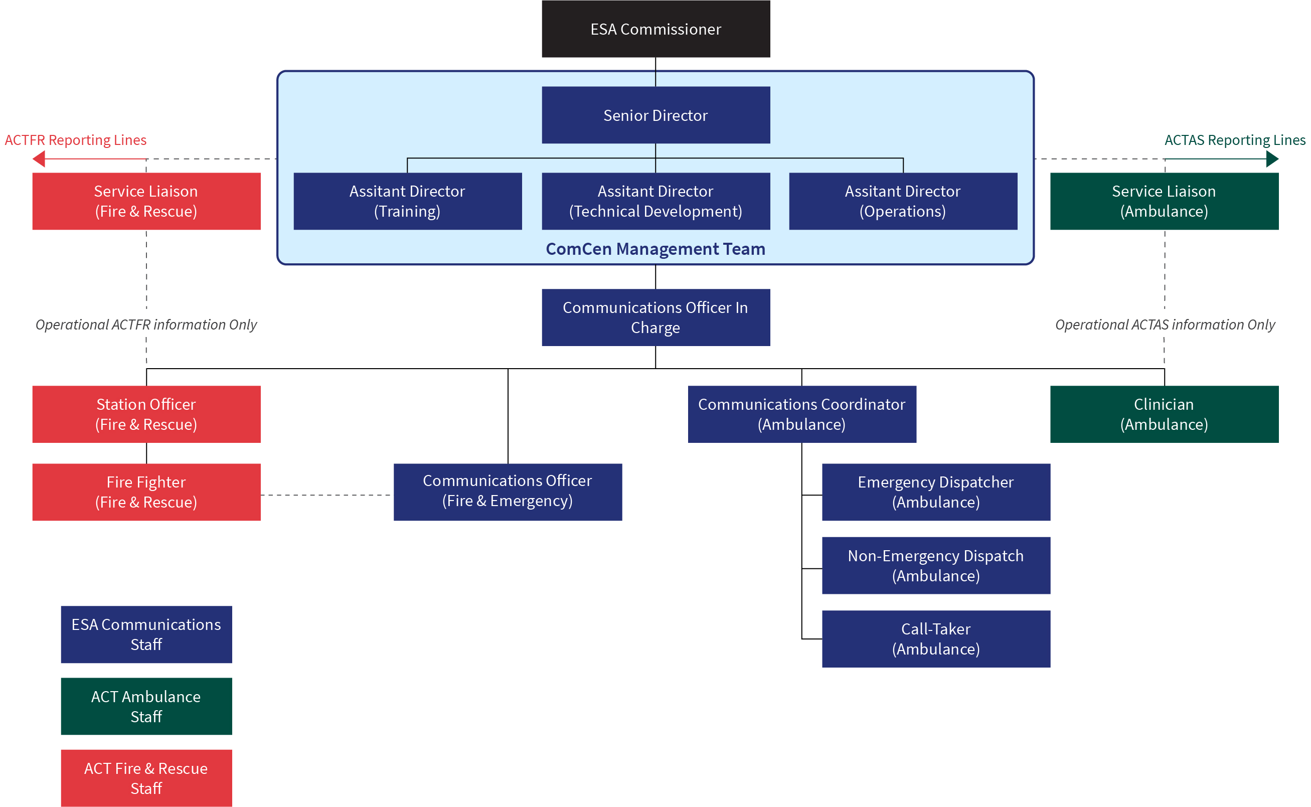 ESA ComCen Organisational Chart