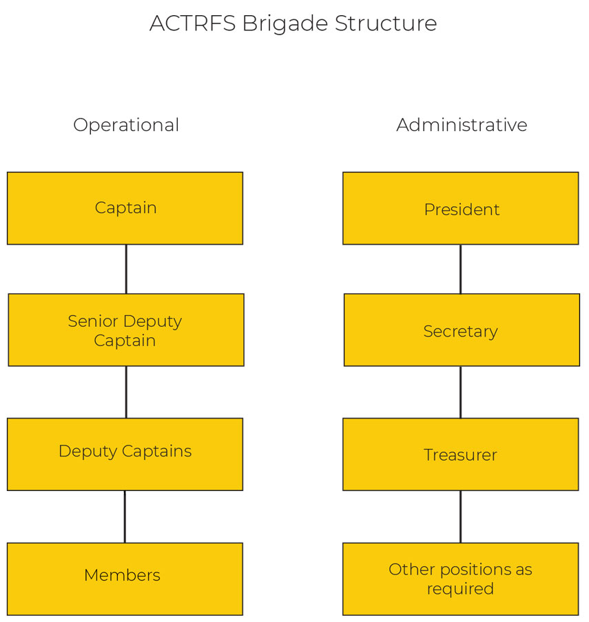 RFS Brigade Structure